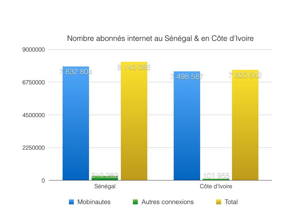 nombre_abonnes_internet_au_Senegal_et_en_Cote_divoire.001.jpeg