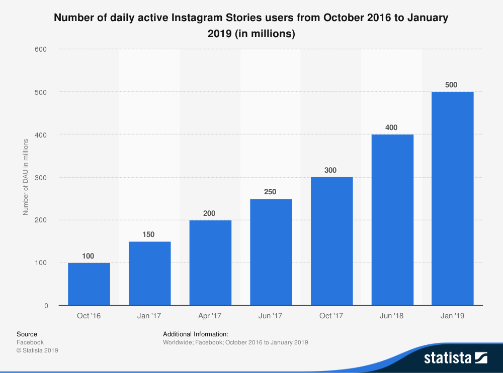 statistic_id730315_daily-active-users-of-instagram-stories-2019